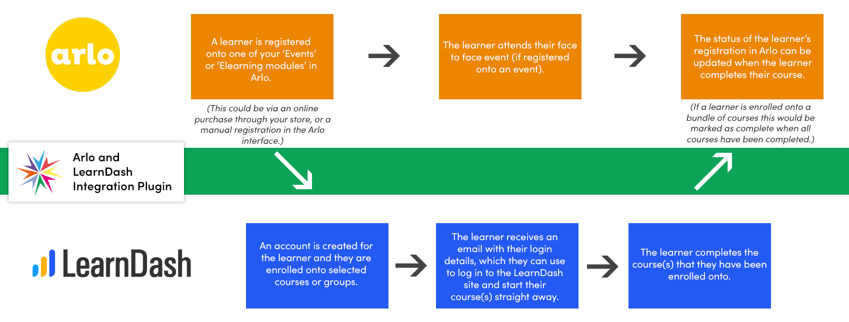 Arlo and LearnDash integration process