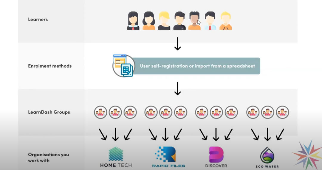 Setting up groups in LearnDash B2B Toolkit